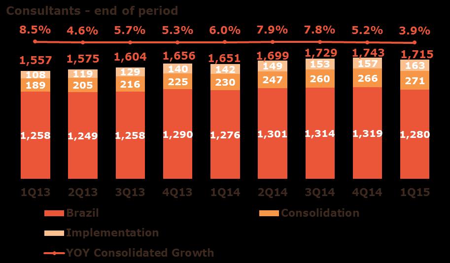 Earnings Release 1Q15 In 1Q15, the International Operations 8 posted growth of 39.6% in Brazilian real, accounting for 24.3% of consolidated net revenue (18.4% in 1Q14). Net revenue in Latam grew 39.