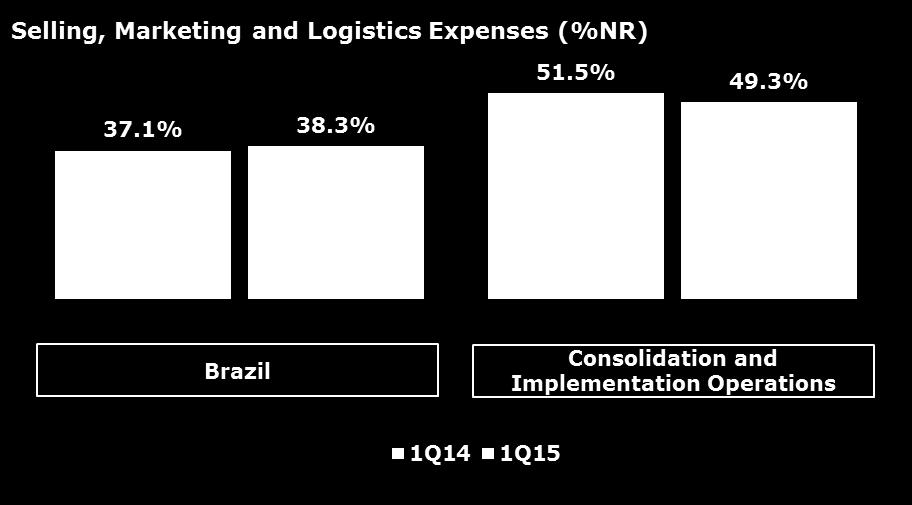 Brazilian real. In the International Operations, the slight increase observed was due to the depreciation of the Brazilian real against the basket of currencies of these countries.