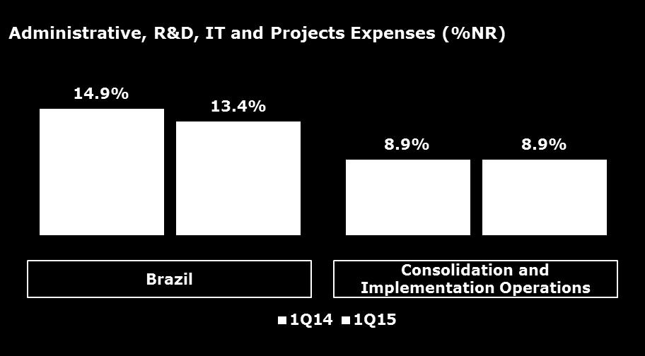 2. Earnings Release 1Q15 Administrative, R&D, IT and Project expenses in Brazil saw a nominal decrease in the quarter.