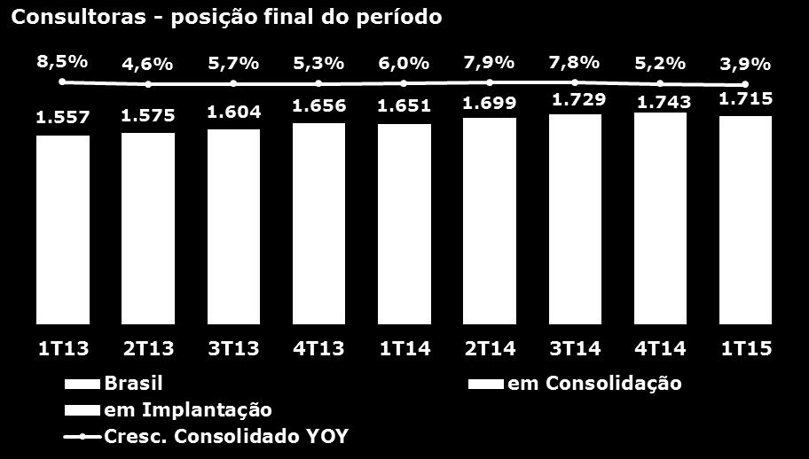 Comentário de Desempenho 1T15 No 1T15, as Operações Internacionais 8 cresceram 39,6% em BRL, representando 24,3% da receita líquida consolidada (18,4% no 1T14).