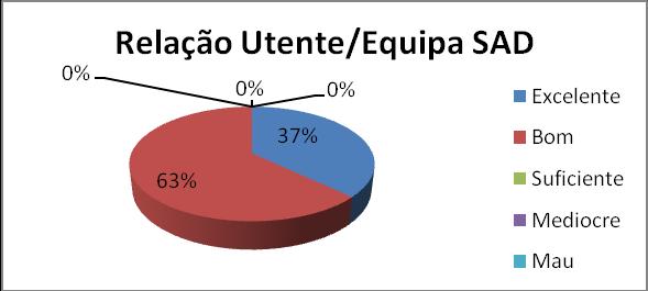 2.3 - Classificação do desempenho da Ajudante Familiar na prestação do SAD no domicílio: O desempenho das Ajudantes familiares foi avaliado em 41% como excelente e em 59% como bom. 2.