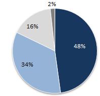 Crédito Empresas: Os 50 maiores clientes representavam no 1T14 apenas 15,6% da carteira, evidenciando a pulverização do risco.