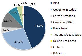 Daycred Consignado: Saldo da carteira de R$ 3.865 milhões.