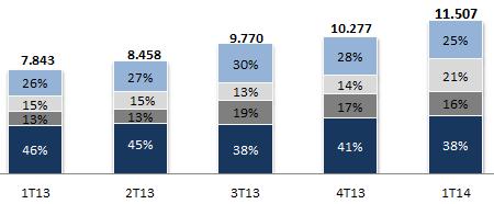Captação: Crescimento de 12,0% no trimestre e 46,7% em relação ao mesmo período de 2013. Captação (R$ MM) 1T14 4T13 Var. % 1T13 Var. % Depósitos 3.832,4 3.708,2 3,3% 3.
