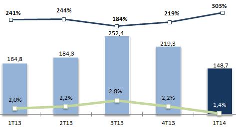 Qualidade da Carteira de Crédito (*) : Redução do índice de vencidos há mais de 90 dias em 0,8 p.p em relação ao 4T13. Créditos Vencidos 1T14 4T13 Var. % 1T13 Var.