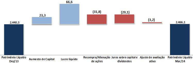 Estrutura de Capital: Baixa alavancagem de 3,8 vezes.