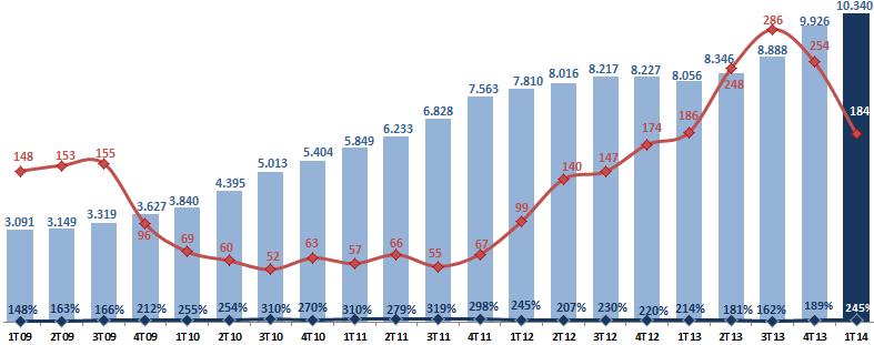 Qualidade da Carteira de Crédito (1) : Operações vencidas há mais de 60 dias.