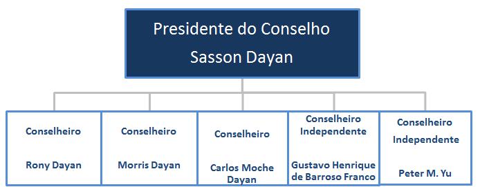 Governança Corporativa Conselho de Administração Diretoria Nome / Cargo Anos no Daycoval Salim Dayan, Diretor