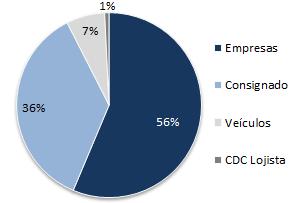 Carteira de Crédito Ampliada: Expressivo crescimento de 24,8% nos últimos 12 meses. Carteira de Crédito Ampliada - R$ Milhões Carteira de Crédito Ampliada (R$ MM) 1T14 4T13 Var. % 1T13 Var.