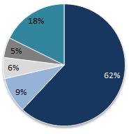 Crédito Empresas R$ Milhões Distribuição do Crédito Empresas (R$ MM) 1T14 Var.