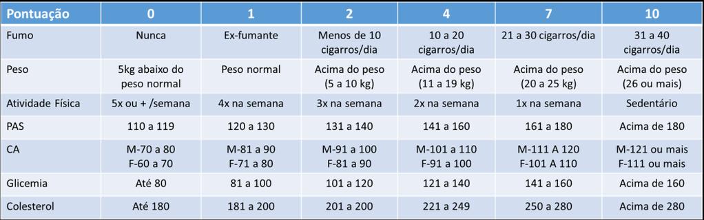 4.2. Plano de Ação O colaborador será escolhido de acordo com alguns critérios da tabela de risco coronariano da Associação Americana do Coração, com algumas adaptações.