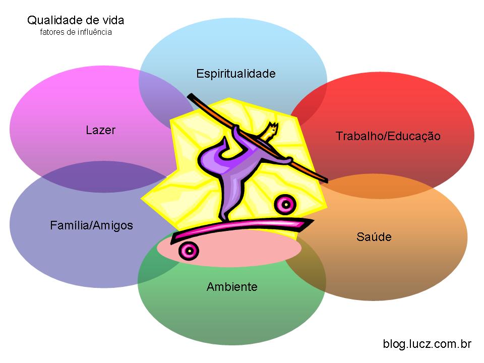 Falta de conhecimento sobre a importância de cuidar da saúde para ter uma melhor qualidade de vida.