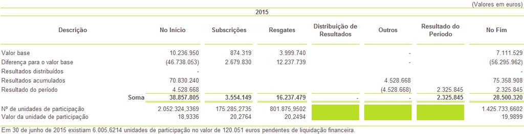 NOTA 1 CAPITAL DO FUNDO O património do Fundo é composto por unidades de participação, as quais conferem aos seus titulares o direito de propriedade sobre os valores do Fundo, proporcionalmente ao