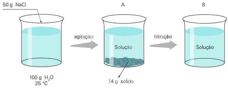Exercícios de Revisão Ensino Médio Química: Setor A ª Série Professor Diego. A figura abaixo representa soluções com 00 g de água a 5 C.