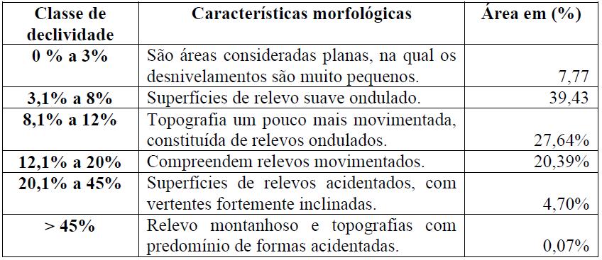 QUADRO 2 Classes de declividades e características morfológicas da bacia do Ribeirão Sozinha. NeossolosLitólicos e Argissolos; solos de Alta e Média erodibilidade.