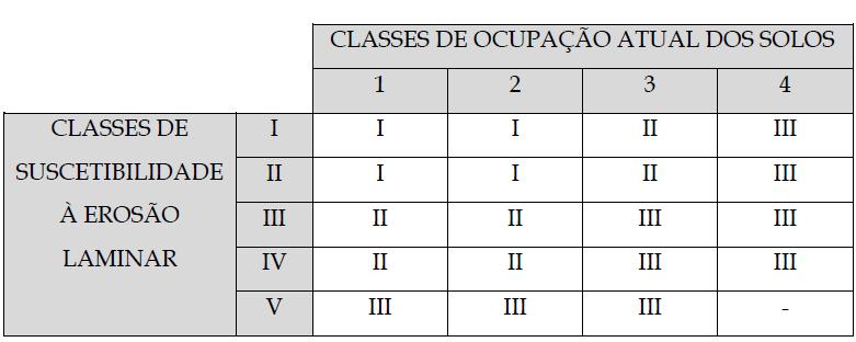 em declividades que variam de 3,1% a 20%, e podem ser encontrados principalmente nos Argissolos e Latossolos, solos com erodibilidade Média e Baixa.