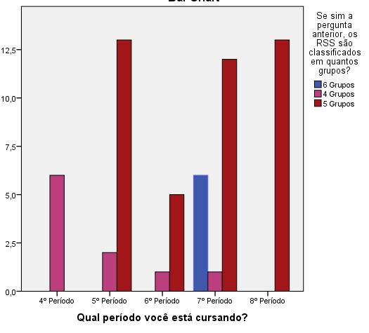 Porém, cerca de 10% dos pesquisados do 4º período afirmaram não 83,3% 31,5% ter tido conhecimento acerca dos RSS. Deste modo, os acadêmicos que não 13,3% 16,6% 5.