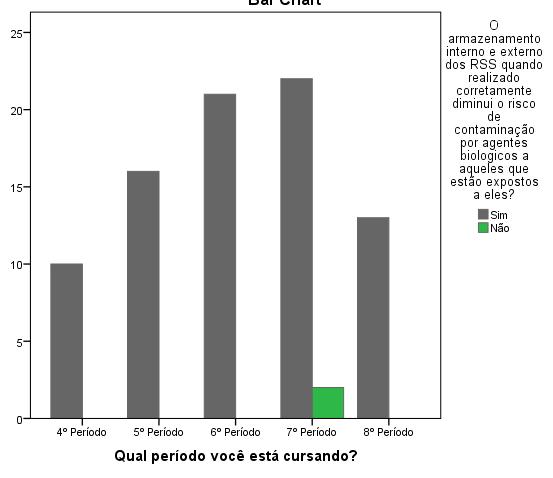 Gráfico 11- Armazenamento interno e externo dos Resíduos dos Serviços de Saúde. Gráfico 12- Descarte dos Resíduos dos Serviços de Saúde.