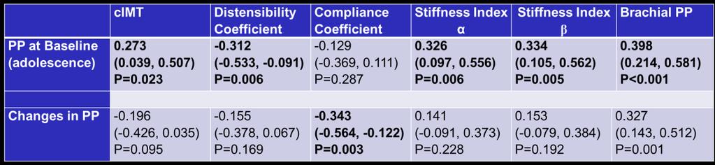 Resultados Foram encontradas associações significativas entre a pp na adolescência com a eimc e rigidez carotídea (coeficientes de distensibilidade e complacência e índices de rigidez α e β).