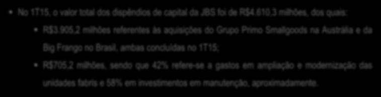 4% refere-se a gastos em ampliação e modernização das unidades fabris e 58%