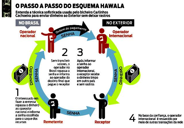 Como funciona o esquema de lavagem de