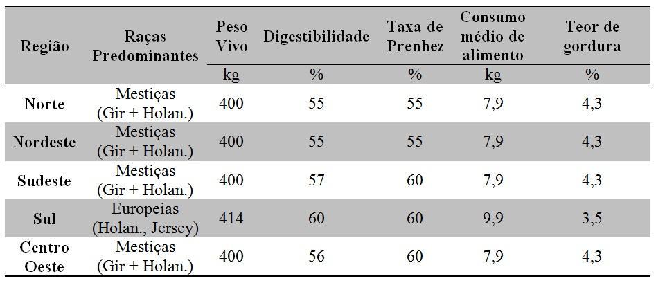 W é o peso do animal (kg) (Tabela 01); Tabela 01 - Dados do rebanho leiteiro nacional Fonte: Brasil (2010a) A energia líquida necessária para a atividade (NE a ) é avaliada como uma parte da energia