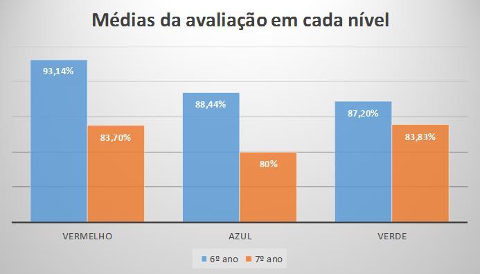 Figura 3: alunos do sétimo ano resolvendo a avaliação.