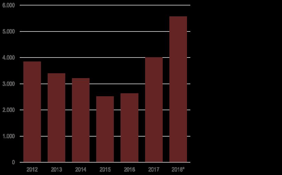 Gráfico 1 Produção de máquinas e equipamentos para a construção e mineração, índice base 2012 = 100 INDÚSTRIA DE MÁQUINAS E EQUIPAMENTOS Produção Gráfico 2 Emprego na indústria de máquinas e