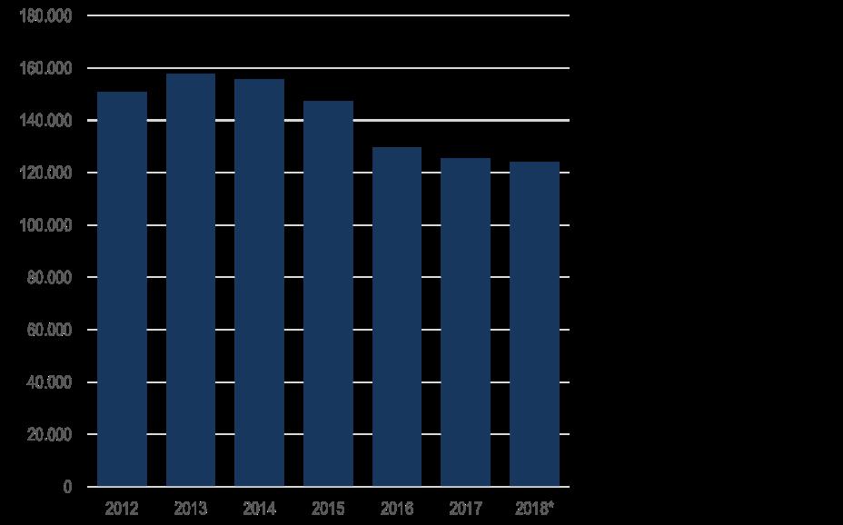 Os dados do primeiro semestre do ano revelam o encerramento de 42,9 mil postos de trabalho com carteira assinada entre os primeiros semestres de 2017 e 2018 nessas atividades.