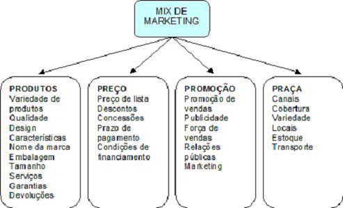 5 O mix de marketing é composto pelos 4P s, os quais são: produto, preço, praça e promoção. A figura 1 mostra as variáveis específicas sob cada P.