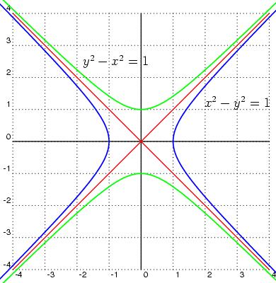 A recta L, a tracejado, consiste dos pontos que não pertencem ao domínio de f(x,y). y N N 0 N L x b f(x,y) = y 2 x 2 Res: D f = R 2 A curva de nível N c consiste dos pontos para os quais f(x,y) = c.