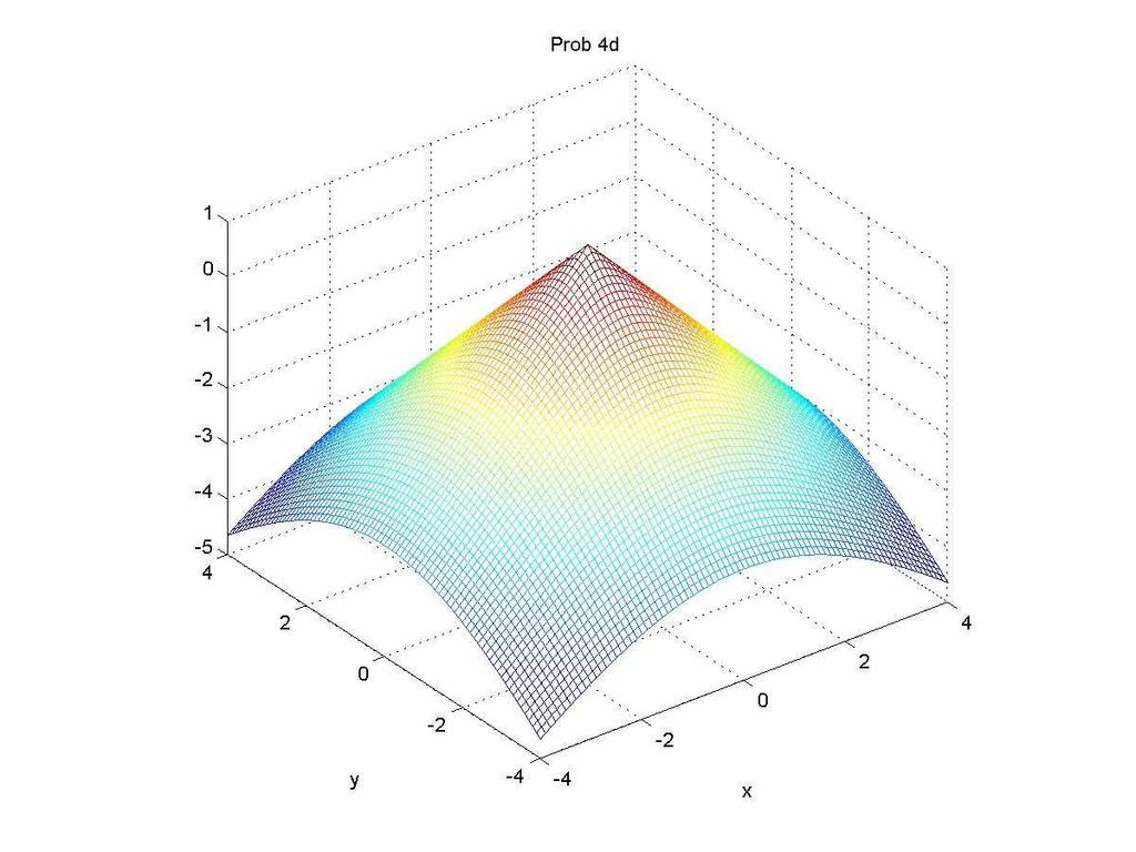 Res: D f = R 2. f(x,y) = x 2 + y 2 tem simetrias em x e y. Esta função está relacionada com a da alínea b.