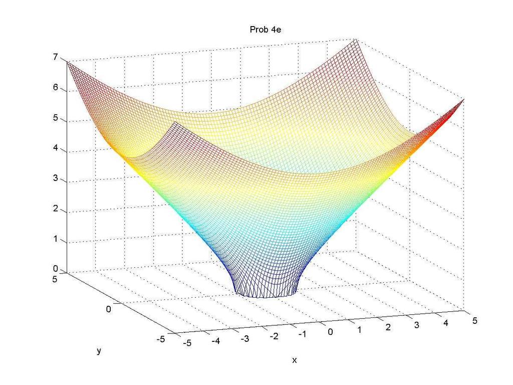 e f(x,y) = x 2 + y 2 Res: D f = R 2 \{(x,y) : x 2 + y 2 < }. f(x,y) tem simetrias em x e em y à volta da origem. Esta função é semelhante à da alínea b excepto que alí não havia problemas de domínio.