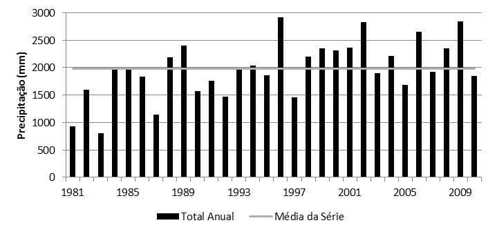 um total anual médio de 1979,22 mm (Figura 1).