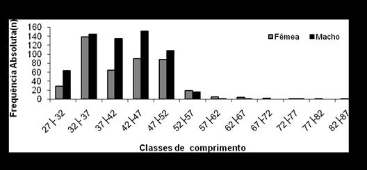 Fig. 2. Distribuição de frequência do comprimento total (CT) de machos e fêmeas de Caranx lugubris capturados no entorno do Arquipélago de São Pedro e São Paulo. Tabela 1.