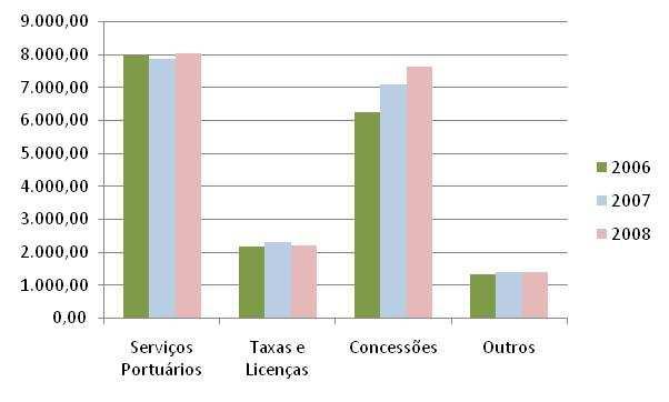 Volume de Negócios (repartição por áreas) O Volume de Negócios da APSS é composto, essencialmente, por proveitos resultantes de três áreas de negócio, os Serviços Portuários (nomeadamente TUP Navio,