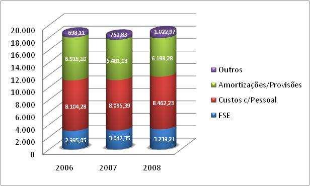 Estrutura de Custos O exercício de 2008 encerrou com Resultados Líquidos no valor de 2,6 milhões de euros, o melhor resultado registado no triénio 2006-2008.