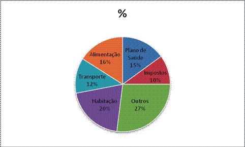 a. O gráfico em formato de pizza mostra o comprometimento do rendimento mensal de uma pessoa que recebe 8 salários mínimos por mês e aderiu ao plano de saúde "Geração Saúde".