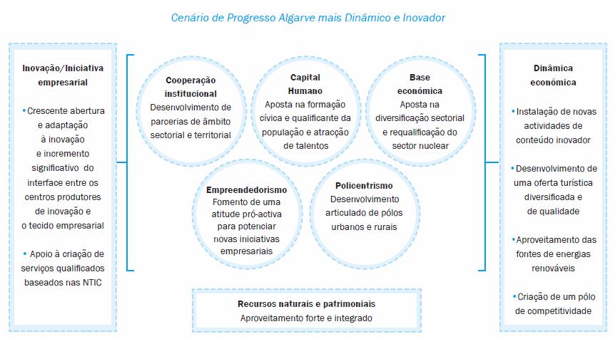 PRIALGARVE Perspetivas de desenvolvimento e inovação regional (em Revisão) 5.