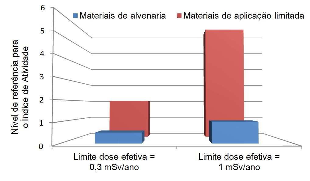 expressão do índice de atividade uma taxa de dose absorvida calculada a partir dos valores médios da crusta terrestre e que corresponderia a uma dose efetiva anual por volta de 1/3 de msv (admitindo