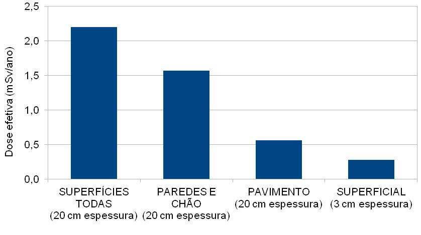 que o material é utilizado apenas no pavimento ou quando é utilizado com uma espessura de 3 cm. Figura 4 Dose efetiva anual que seria obtida para a amostra de LIMA et al.