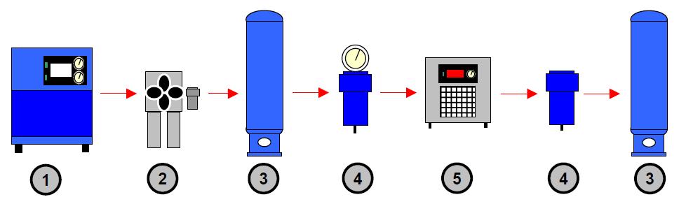 Tratamento do ar comprimido 1) Compressor 2) Resfriador