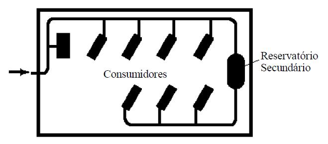 Rede de Distribuição em Anel Aberto Este tipo facilita a separação do condensado pois ela é montada com uma certa inclinação, permitindo o