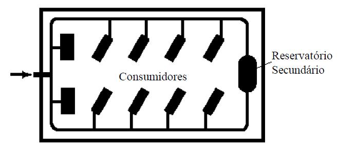 Rede de Distribuição em Anel Fechado É o mais comumente utilizado pelas indústrias.