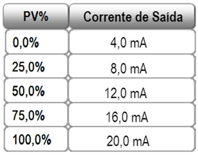 3.3. IDENTIFICANDO O EQUIPAMENTO ESCRAVO Após a instalação do conversor na rede HART, o usuário deverá configurar o endereço do equipamento a ser monitorado (0 a 15, para HART 6 ou anterior; 0 a 63,