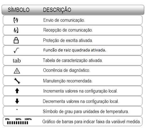 O alfanumérico indica a variável atualmente monitorada, unidades ou mensagens auxiliares. Os significados de cada um dos ícones estão descritos na tabela 3.2. Figura 3.5 - Campos e ícones do display.