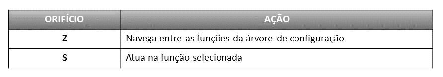 O salvamento ao modificar-se o valor no LCD é automático. A figura 3.6 mostra os orifícios Z e S para configuração local, gravados na carcaça e suas funções pela atuação da chave magnética.