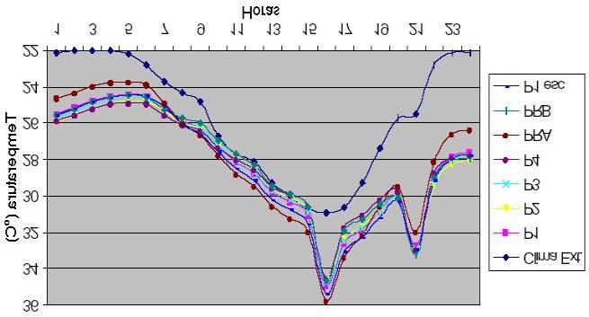 Figura 4: Gráfico Comparativo das Temperaturas Internas com Variações dos Painéis de Vedação, para o Dia de Solstício de Verão.