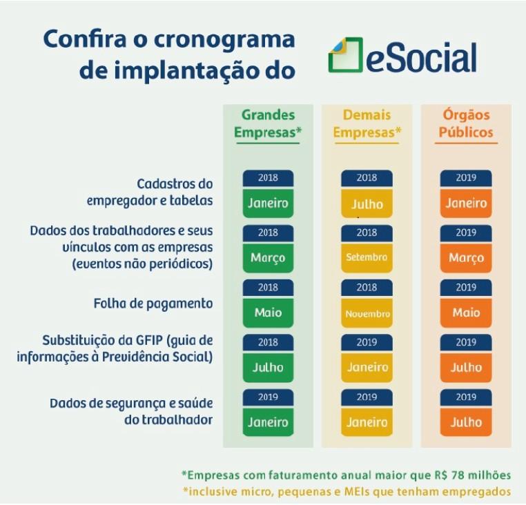 Dentro da opção esocial você encontrará os eventos do Empregador e Tabelas que deverão ser encaminhadas conforme os prazos previstos no cronograma de implantação: Os eventos devem ser transmitidos