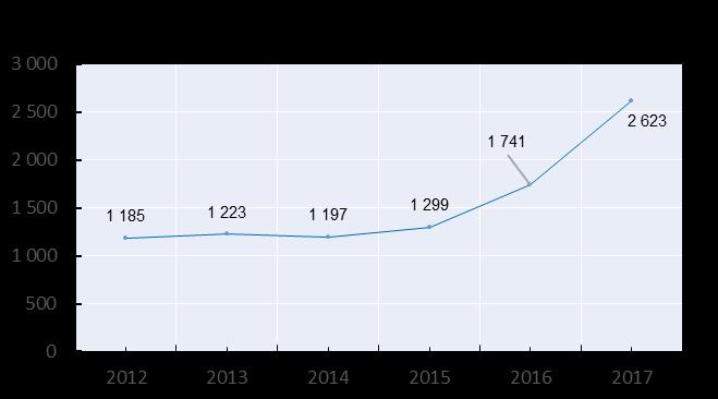 PARTE I 4. ATIVIDADE DESENVOLVIDA NOS CODU Gráfico 8. Média mensal de chamadas encaminhadas pela Saúde 24 Gráfico 9. Média diária de chamadas encaminhadas pela Saúde 24 4.3.